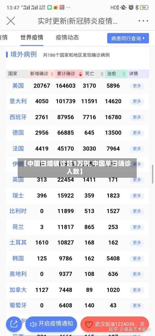【中国日增确诊超1万例,中国单日确诊人数】