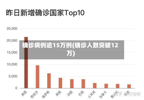 确诊病例逾15万例(确诊人数突破12万)-第2张图片
