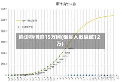 确诊病例逾15万例(确诊人数突破12万)-第3张图片