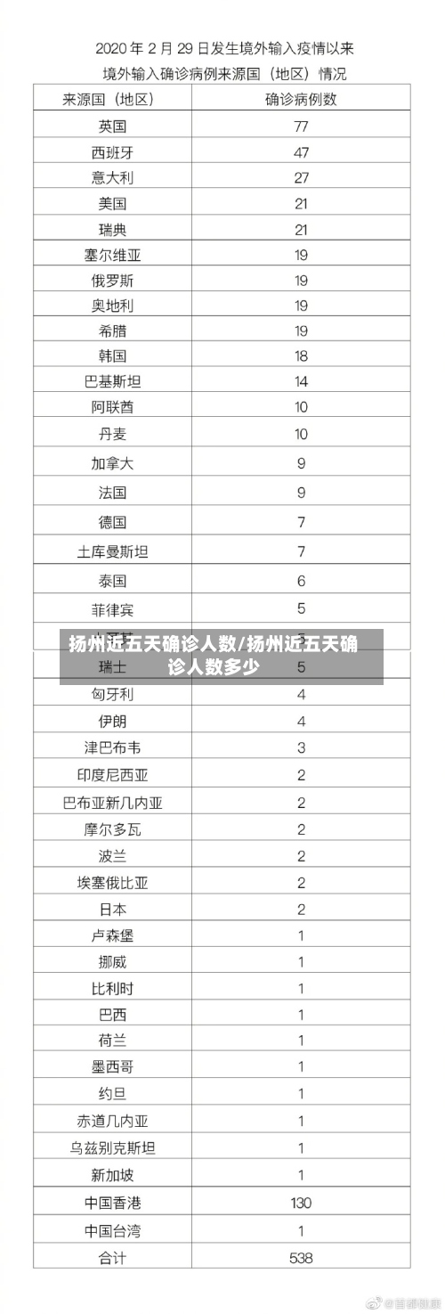 扬州近五天确诊人数/扬州近五天确诊人数多少
