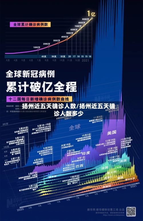 扬州近五天确诊人数/扬州近五天确诊人数多少-第2张图片