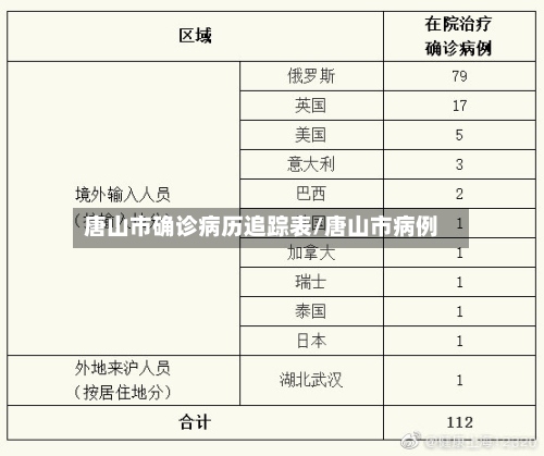 唐山市确诊病历追踪表/唐山市病例