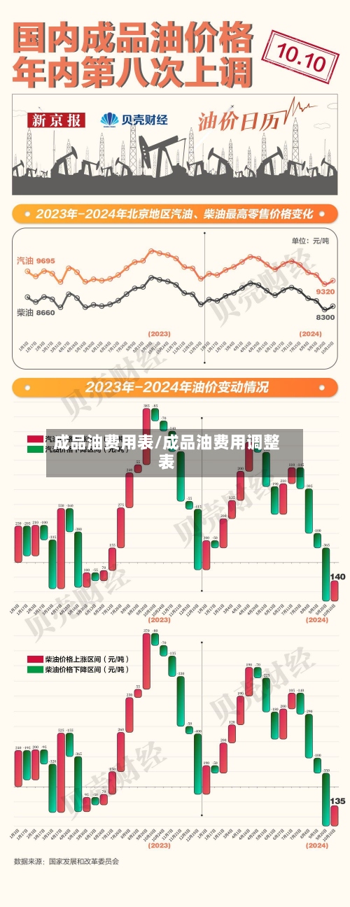 成品油费用表/成品油费用调整表