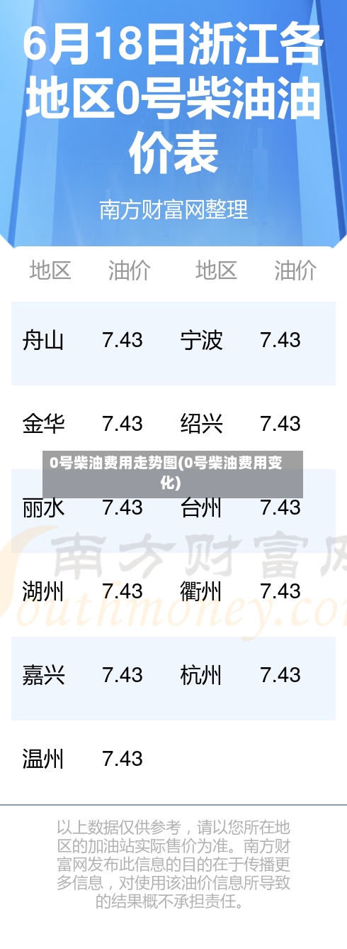 0号柴油费用走势图(0号柴油费用变化)