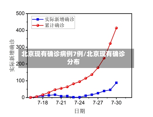 北京现有确诊病例7例/北京现有确诊分布