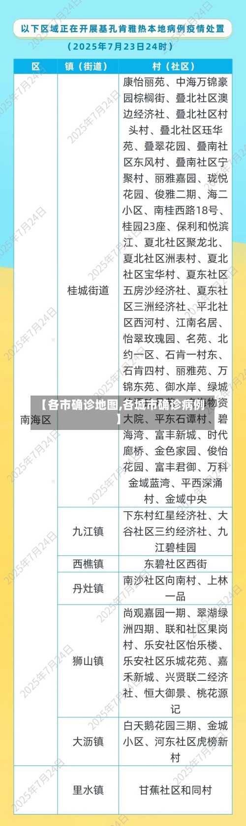【各市确诊地图,各城市确诊病例】