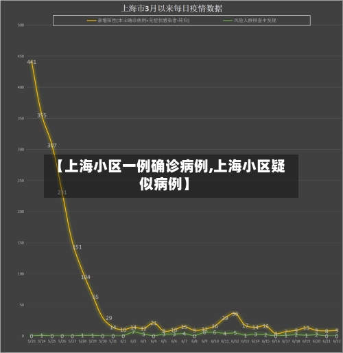 【上海小区一例确诊病例,上海小区疑似病例】-第2张图片