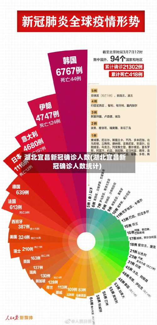 湖北宜昌新冠确诊人数(湖北宜昌新冠确诊人数统计)-第2张图片