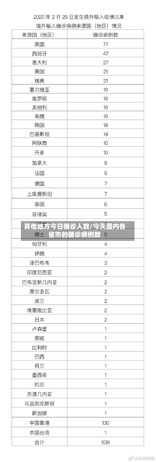 其他地方今日确诊人数/今天国内各省市的确诊病例数-第3张图片