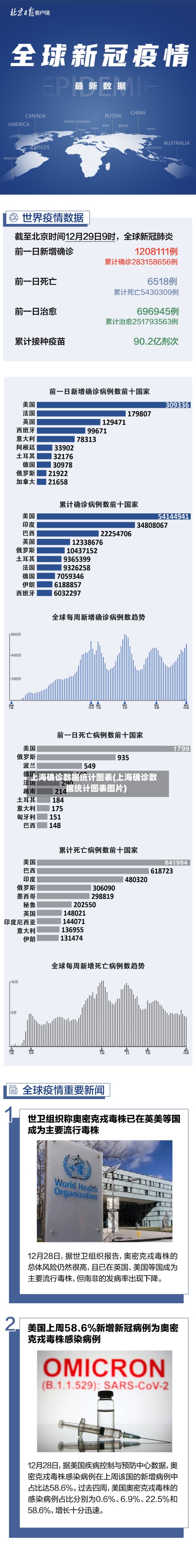 上海确诊数据统计图表(上海确诊数据统计图表图片)-第2张图片