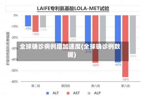 全球确诊病例增加速度(全球确诊例数据)
