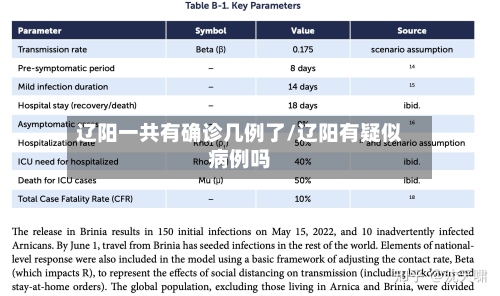 辽阳一共有确诊几例了/辽阳有疑似病例吗