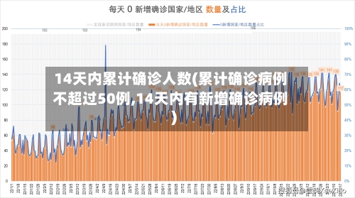 14天内累计确诊人数(累计确诊病例不超过50例,14天内有新增确诊病例)