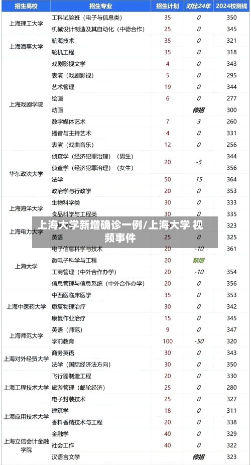上海大学新增确诊一例/上海大学 视频事件
