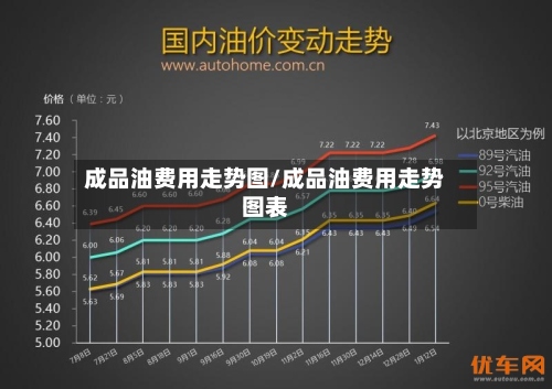 成品油费用走势图/成品油费用走势图表