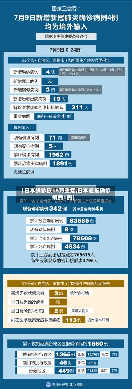 【日本确诊破16万重症,日本通报确诊病例1例】-第3张图片