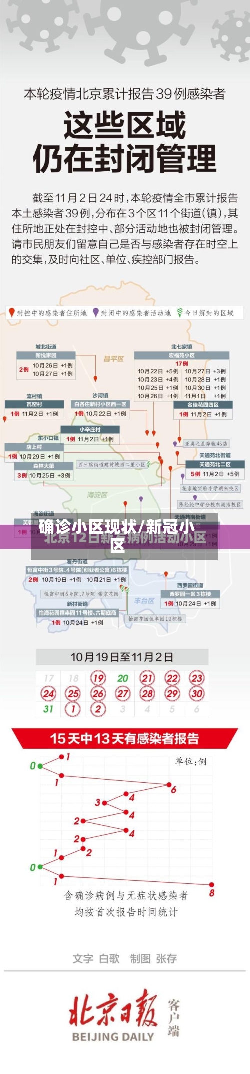 确诊小区现状/新冠小区