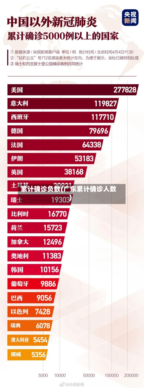 累计确诊负数(广东累计确诊人数)