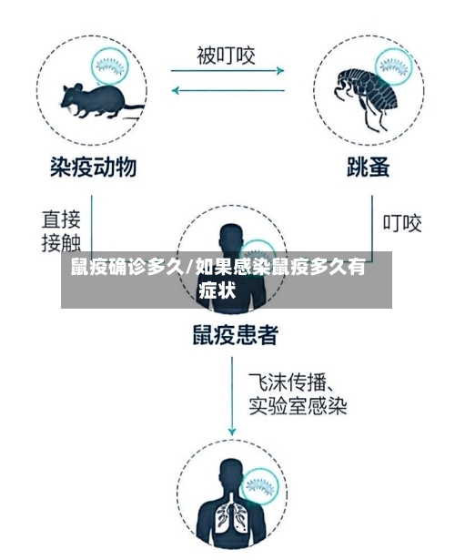 鼠疫确诊多久/如果感染鼠疫多久有症状