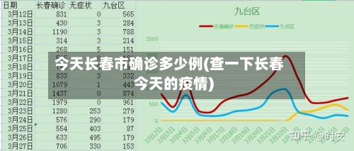 今天长春市确诊多少例(查一下长春今天的疫情)-第2张图片