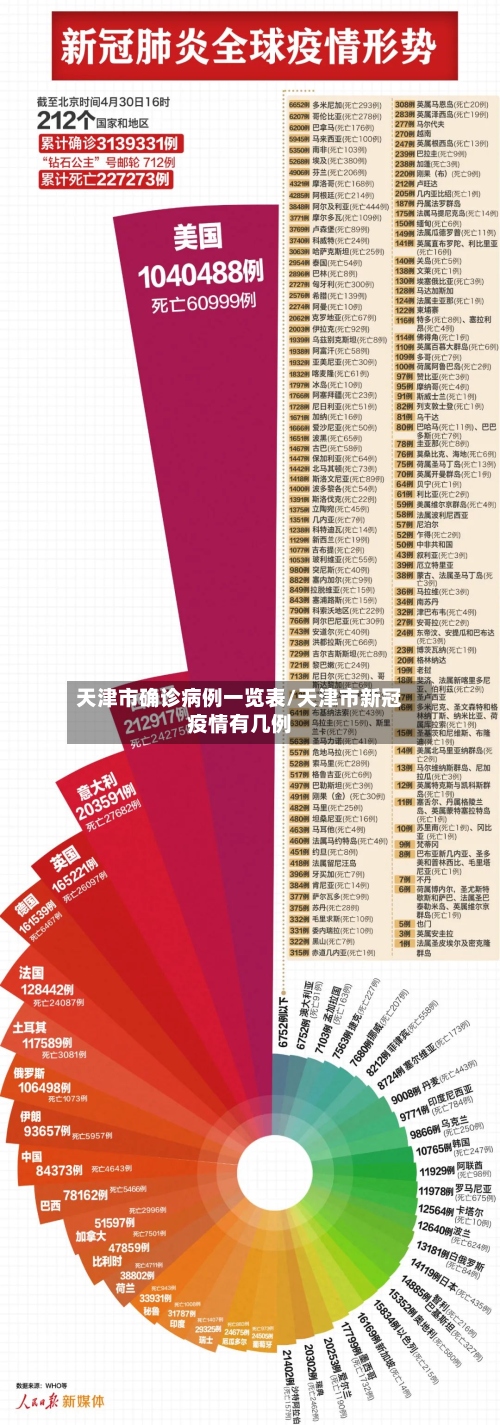 天津市确诊病例一览表/天津市新冠疫情有几例