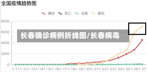 长春确诊病例折线图/长春病毒-第3张图片