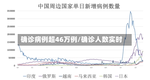 确诊病例超46万例/确诊人数实时-第2张图片