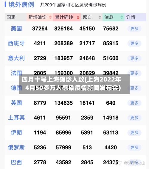 四月十号上海确诊人数(上海2022年4月50多万人感染疫情新闻发布会)-第2张图片