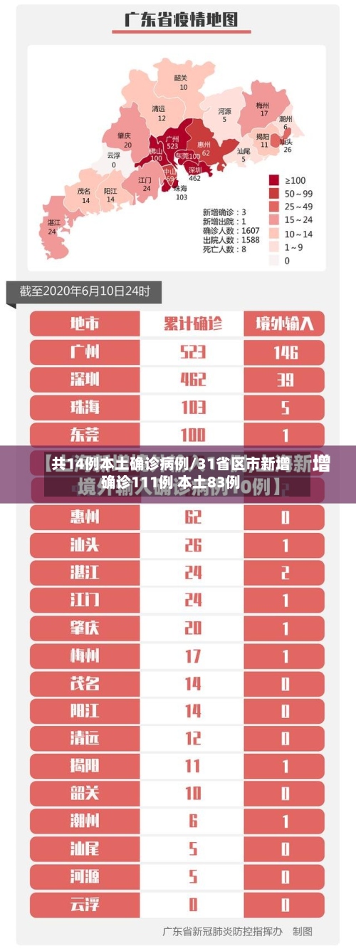 共14例本土确诊病例/31省区市新增确诊111例 本土83例