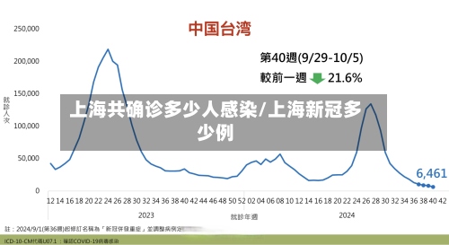 上海共确诊多少人感染/上海新冠多少例-第2张图片
