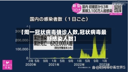 【周一冠状病毒确诊人数,冠状病毒最新感染人数】