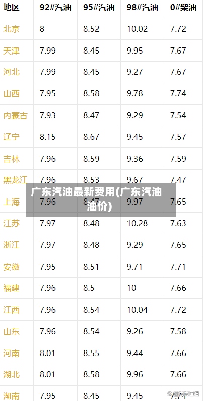 广东汽油最新费用(广东汽油油价)
