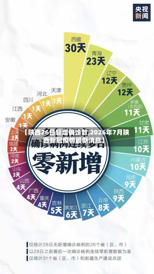 【陕西26日新增确诊数,2026年7月陕西新冠疫情最新消息】-第2张图片