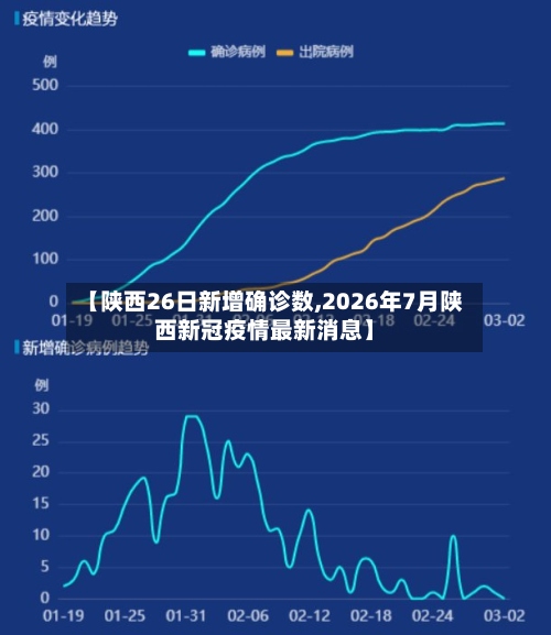 【陕西26日新增确诊数,2026年7月陕西新冠疫情最新消息】