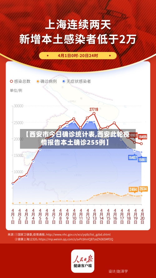 【西安市今日确诊统计表,西安此轮疫情报告本土确诊255例】-第2张图片