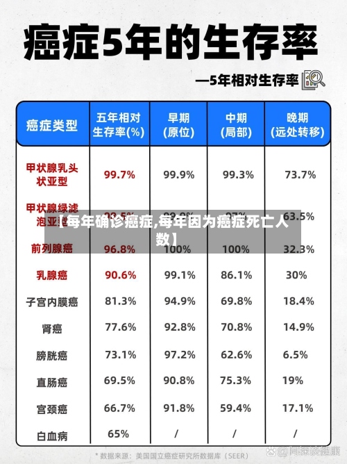 【每年确诊癌症,每年因为癌症死亡人数】