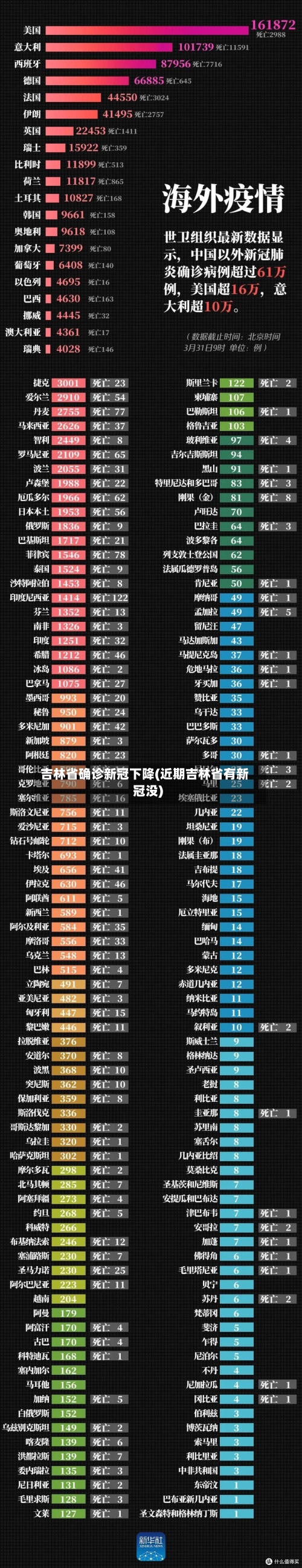 吉林省确诊新冠下降(近期吉林省有新冠没)