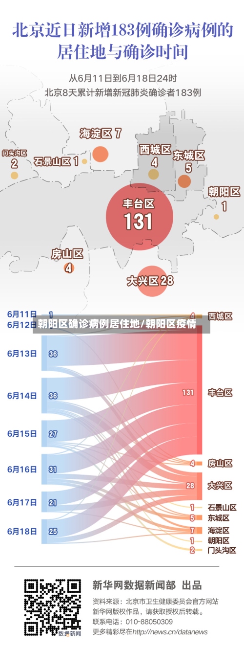 朝阳区确诊病例居住地/朝阳区疫情