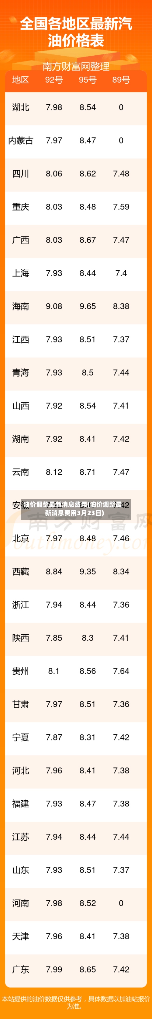 油价调整最新消息费用(油价调整最新消息费用3月23日)