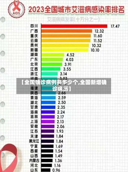 【全国确诊病例共多少个,全国新增确诊病历】