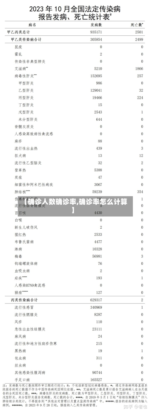 【确诊人数确诊率,确诊率怎么计算】
