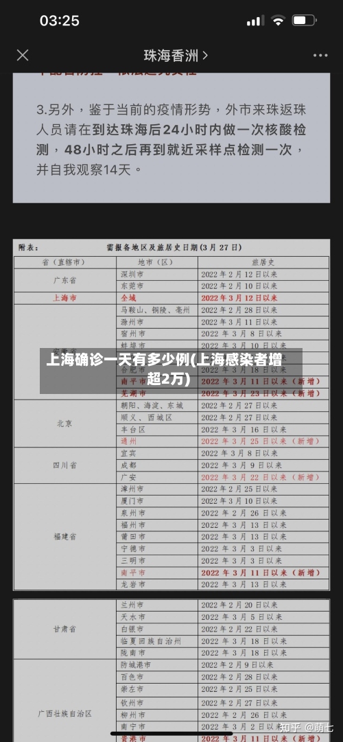 上海确诊一天有多少例(上海感染者增超2万)