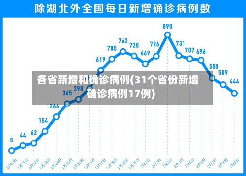 各省新增和确诊病例(31个省份新增确诊病例17例)