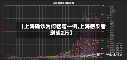 【上海确诊为何猛增一例,上海感染者增超2万】