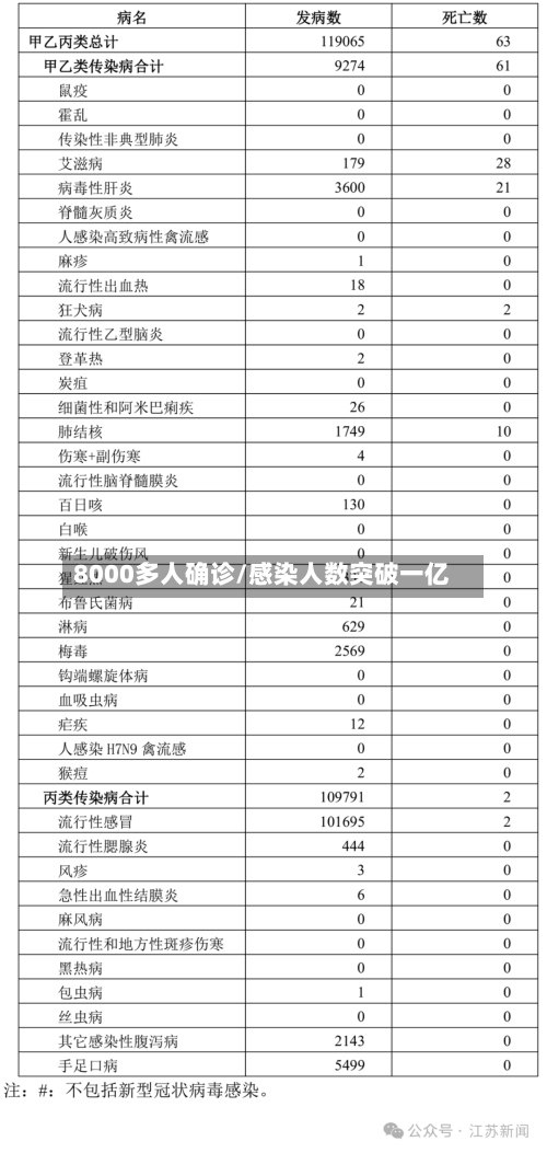 8000多人确诊/感染人数突破一亿