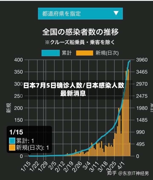 日本7月5日确诊人数/日本感染人数最新消息