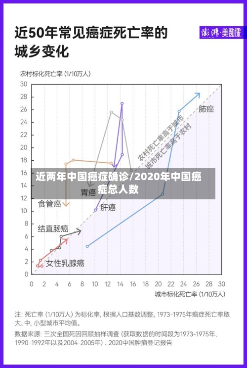 近两年中国癌症确诊/2020年中国癌症总人数-第2张图片