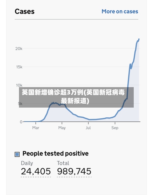 英国新增确诊超3万例(英国新冠病毒最新报道)