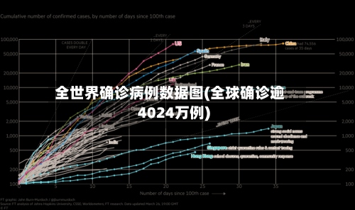 全世界确诊病例数据图(全球确诊逾4024万例)