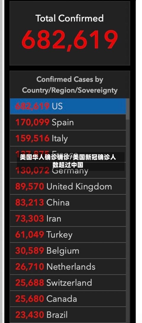 美国华人确诊确诊/美国新冠确诊人数超过中国